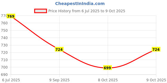 flipkart.com grandbiker Manual Rear View Mirror, Driver Side, Dual Mirror For Bajaj Pulsar 150 grandbiker Price History Graph from 6 Jul 2025 to 8 Oct 2025