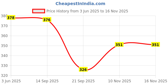 flipkart.com grandbiker Race 17 INCH DISC Motorcycle Wheels for mt15 v2 Wheel Cover For NA NA grandbiker Price History Graph from 3 Jun 2025 to 16 Nov 2025