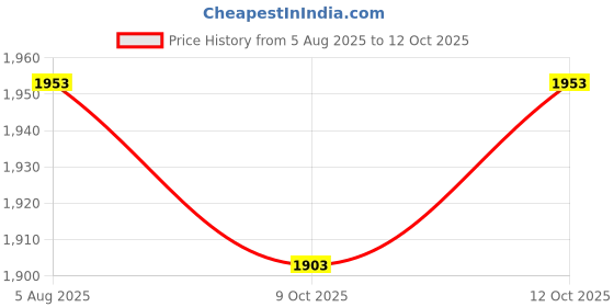 flipkart.com grandbiker Rear Paddock Stand with Swing Arm Rest Bike Storage Stand grandbiker Price History Graph from 5 Aug 2025 to 12 Oct 2025