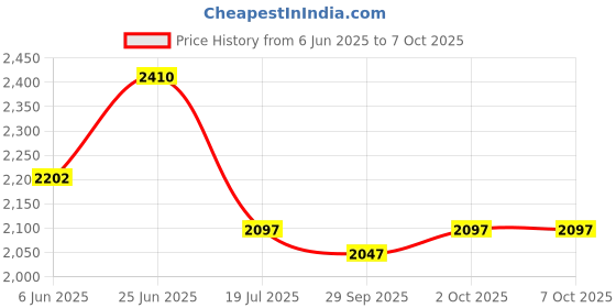 flipkart.com grandbiker Rear Paddock Stand with Swing Arm Rest for R15V4 Bike Storage Stand grandbiker Price History Graph from 6 Jun 2025 to 6 Oct 2025