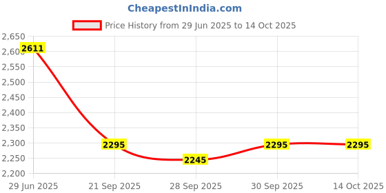 flipkart.com grandbiker Rear Wheel Paddock Stand Extra Strong with Swing Arm Rest for TVS Apache 310RR Bike Storage Stand grandbiker Price History Graph from 29 Jun 2025 to 13 Oct 2025