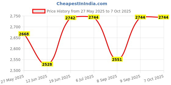 flipkart.com grandbiker Rear Wheel Paddock Stand Extra Strong with Swing Arm Rest for Yamaha R1 (Orange) with 150 ml Chain Cleaner Combo Combo grandbiker Price History Graph from 27 May 2025 to 6 Oct 2025