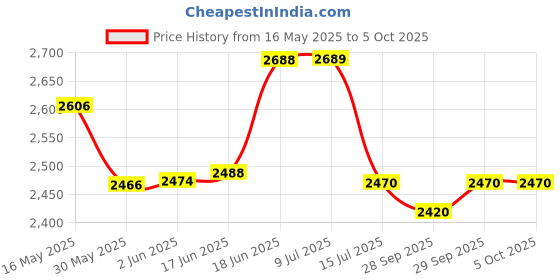 flipkart.com grandbiker Rear Wheel Paddock Stand Extra Strong with Swing Arm Rest Universal for Bajaj RS200 (Black) with 150 ML Chain Cleaner Combo Combo grandbiker Price History Graph from 16 May 2025 to 5 Oct 2025