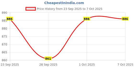 flipkart.com grandbiker Red Hand Palm Protector Wind Deflector Lever Protector for Apache 1604v BS6 Handlebar Hand Guard grandbiker Price History Graph from 23 Sep 2025 to 6 Oct 2025