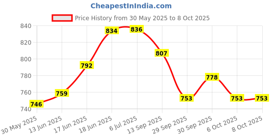 flipkart.com grandbiker Red Handguard for pulsar NS200 Handlebar Hand Guard grandbiker Price History Graph from 30 May 2025 to 8 Oct 2025