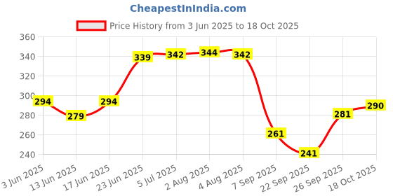 flipkart.com grandbiker Rubber Foot Mat Compatible with Chetak 2025 Bajaj Chetak Two Wheeler Mat grandbiker Price History Graph from 3 Jun 2025 to 18 Oct 2025