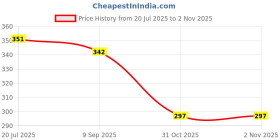 flipkart.com grandbiker Rubber Foot Mat Compatible with Magnus Ampere Magnus Two Wheeler Mat grandbiker Price History Graph from 20 Jul 2025 to 31 Oct 2025