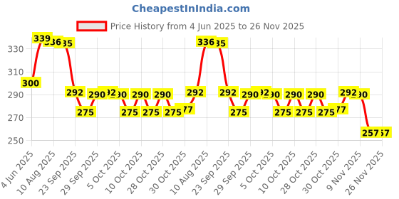 flipkart.com grandbiker Rubber Foot Mat Compatible with Ray ZR BS6 Yamaha Ray-ZR Two Wheeler Mat grandbiker Price History Graph from 4 Jun 2025 to 25 Nov 2025