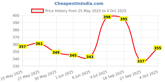 flipkart.com grandbiker Side LED Indicator Light for Bajaj Universal For Bike grandbiker Price History Graph from 25 May 2025 to 4 Oct 2025