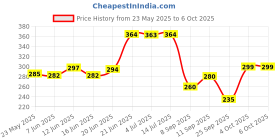 flipkart.com grandbiker Side LED Indicator Light for Hero Universal For Bike grandbiker Price History Graph from 23 May 2025 to 6 Oct 2025