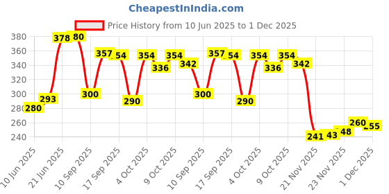 flipkart.com grandbiker Side LED Indicator Light for Hero Universal For Bike grandbiker Price History Graph from 10 Jun 2025 to 1 Dec 2025