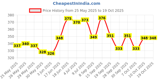 flipkart.com grandbiker Side LED Indicator Light for Honda Universal For Bike grandbiker Price History Graph from 25 May 2025 to 17 Oct 2025