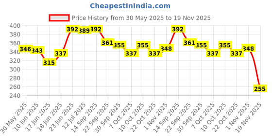 flipkart.com grandbiker Side LED Indicator Light for TVS Universal For Bike grandbiker Price History Graph from 30 May 2025 to 19 Nov 2025