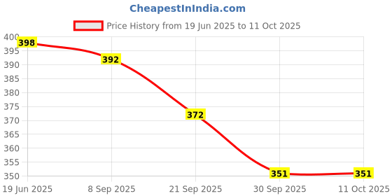 flipkart.com grandbiker Side LED Indicator Light for TVS Universal For Bike grandbiker Price History Graph from 19 Jun 2025 to 11 Oct 2025