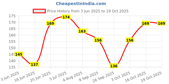 flipkart.com grandbiker wingletblackRS200 Bike Fairing Kit grandbiker Price History Graph from 3 Jun 2025 to 17 Oct 2025