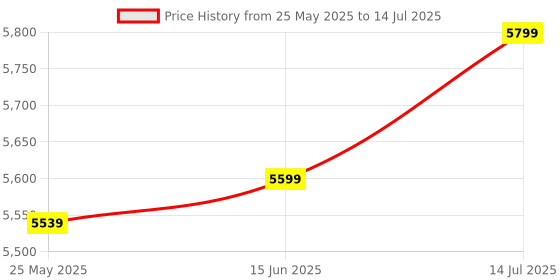 flipkart.com 1st step Grande Pro Stroller With 5 Point Safety Harness And Reversible Handlebar Pram 1st step Price History Graph from 25 May 2025 to 14 Jul 2025