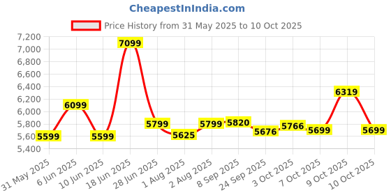 flipkart.com 1st step Grande Pro Stroller With 5 Point Safety Harness And Reversible Handlebar Pram 1st step Price History Graph from 31 May 2025 to 9 Oct 2025