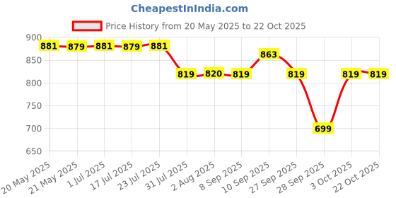 flipkart.com swiss military GRANDEUR_DI_BLK-RED 1000 W Dry Iron swiss military Price History Graph from 20 May 2025 to 22 Oct 2025
