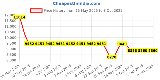 flipkart.com titan Grandmaster 2 Analog Watch- For Men NT1828KM02 titan Price History Graph from 15 May 2025 to 8 Oct 2025