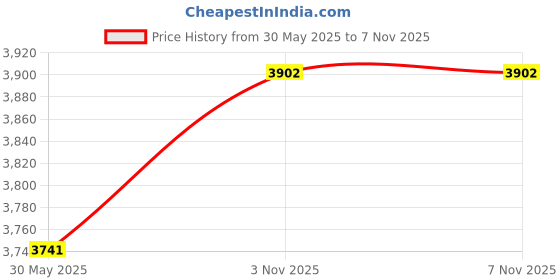 flipkart.com grandpitstop Bike Rear Paddock with Free Chain Cleaning Brush (Black and Orange) Combo grandpitstop Price History Graph from 30 May 2025 to 6 Nov 2025