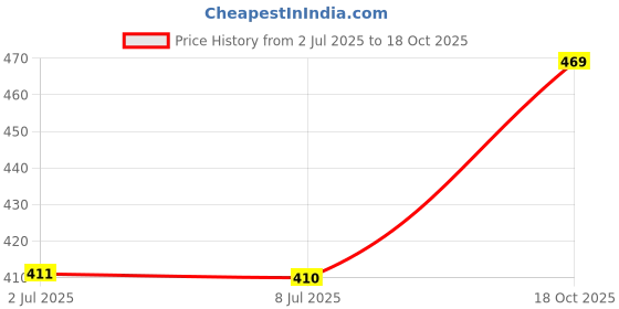 flipkart.com grandstitch Men Regular Fit Washed Spread Collar Casual Shirt grandstitch Price History Graph from 2 Jul 2025 to 18 Oct 2025
