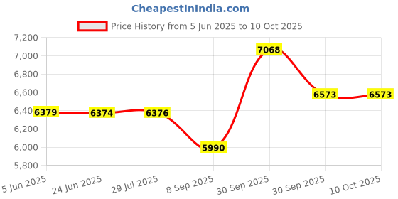 flipkart.com grandstream GRP2602-W Corded & Cordless Landline Phone grandstream Price History Graph from 5 Jun 2025 to 10 Oct 2025