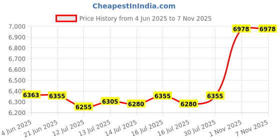 flipkart.com grandstream GRP2604P phone, adaptor not Included (Extra cost) Corded Landline Phone with Answering Machine grandstream Price History Graph from 4 Jun 2025 to 7 Nov 2025
