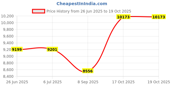 flipkart.com grandstream GRP2613 Corded Landline Phone with Answering Machine grandstream Price History Graph from 26 Jun 2025 to 19 Oct 2025