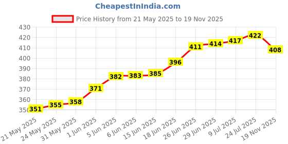 flipkart.com granify container airtight box And One Chapati Box 3 Containers Lunch Box granify Price History Graph from 21 May 2025 to 19 Nov 2025