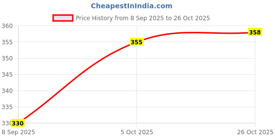 flipkart.com regolith enterprises Granite Casserole Insulated Thermal Hotpot Hot Cold Food Stainless Steel Inner Serve Casserole regolith enterprises Price History Graph from 8 Sep 2025 to 26 Oct 2025
