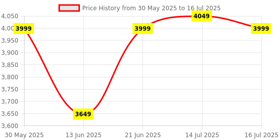 flipkart.com wonderchef Granite Die-Cast Pack of 3 Cook and Serve Casserole Set wonderchef Price History Graph from 30 May 2025 to 16 Jul 2025