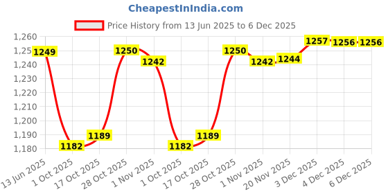 flipkart.com wonderchef Granite Dosa Tawa 28 cm diameter wonderchef Price History Graph from 13 Jun 2025 to 5 Dec 2025