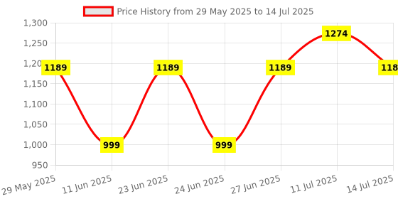 flipkart.com solara Granite Dosa Tawa, Induction Base, Gas Compatible with Soft Handle, Black, Tawa 28 cm diameter solara Price History Graph from 29 May 2025 to 14 Jul 2025