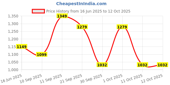 flipkart.com wonderchef Granite Fry Pan 26 cm diameter 2 L capacity wonderchef Price History Graph from 16 Jun 2025 to 12 Oct 2025
