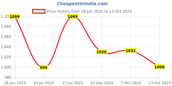 flipkart.com wonderchef Granite Grill Pan 24 cm diameter 1 L capacity wonderchef Price History Graph from 18 Jun 2025 to 12 Oct 2025