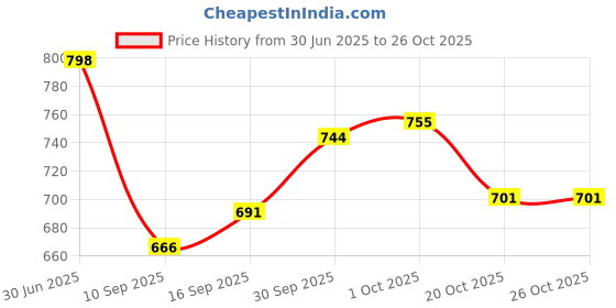 flipkart.com nestrova Granite Kadhai pan Tadka Pan 20 cm diameter 3 L capacity nestrova Price History Graph from 30 Jun 2025 to 26 Oct 2025