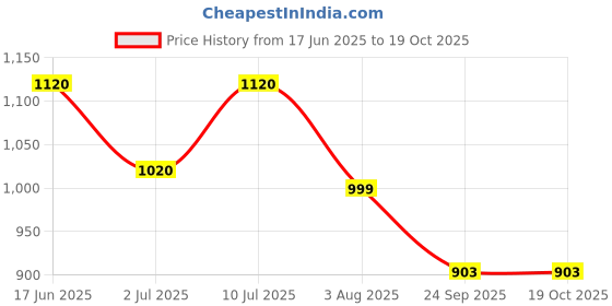 flipkart.com prestige Granite Milk Pan 16 cm diameter with Lid 1.5 L capacity prestige Price History Graph from 17 Jun 2025 to 19 Oct 2025