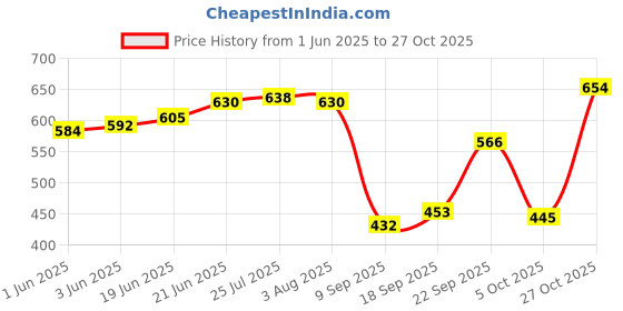 flipkart.com home-pro Granite Non-Stick Dosa Tawa 24cm /Induction Base with Stylist Handle /Off white Tawa 24 cm diameter home-pro Price History Graph from 1 Jun 2025 to 27 Oct 2025
