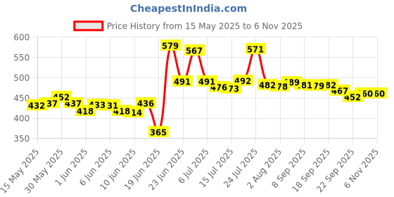 flipkart.com impex Granite Nonstick Appachatty with Stainless Steel Lid Appachatty with Lid 0.8 L capacity 20 cm diameter impex Price History Graph from 15 May 2025 to 5 Nov 2025