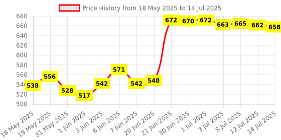 flipkart.com impex Granite Nonstick Large Tawa 30 cm with Spatula, 3 Layer Super Granite Coating Tawa 30 cm diameter impex Price History Graph from 18 May 2025 to 14 Jul 2025