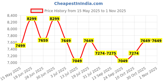 flipkart.com plantex Granite Quartz Single Bowl Kitchen Sink With Drain Board (36x18 inches) APS-2026 Under Counter Basin plantex Price History Graph from 15 May 2025 to 1 Nov 2025