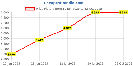 flipkart.com gloton Granite Quartz Single Bowl Kitchen Sink With Drain Rack, Basket with Hose Pipe and Waste Coupling {21x18 Inches} Vessel Sink gloton Price History Graph from 10 Jun 2025 to 23 Oct 2025