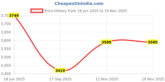 flipkart.com plantex Granite Quartz Single Bowl Kitchen Sink with Real Stone Finish (18 x 16 inches) APS-2023 Under Counter Basin plantex Price History Graph from 18 Jun 2025 to 18 Nov 2025
