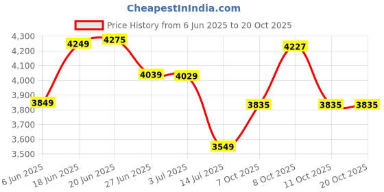 flipkart.com impulse by plantex Granite Quartz Single Bowl Kitchen Sink with Real Stone Finish (24x18 inches) (APS-2025-GREY-24x18") Under Counter Basin impulse by plantex Price History Graph from 6 Jun 2025 to 19 Oct 2025