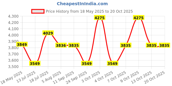 flipkart.com plantex Granite Quartz Single Bowl Kitchen Sink with Real Stone Finish (24x18 inches) APS-2025 Under Counter Basin plantex Price History Graph from 18 May 2025 to 20 Oct 2025