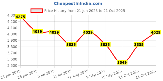 flipkart.com plantex Granite Quartz Single Bowl Kitchen Sink with Real Stone Finish (24x18 inches) APS-2025 Under Counter Basin plantex Price History Graph from 21 Jun 2025 to 21 Oct 2025