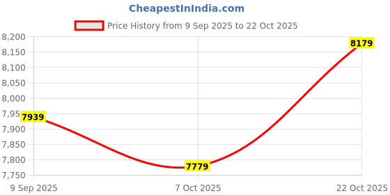 flipkart.com plantex Granite Single Bowl Kitchen Sink/Quartz Acrylic Kitchen Sink/Sink for Kitchen Sinks with Coupling/Wash Basin (32x20 Inches) Under Counter Basin plantex Price History Graph from 9 Sep 2025 to 22 Oct 2025