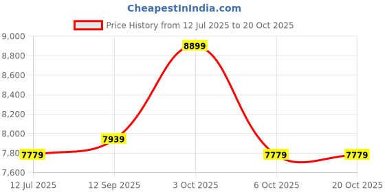 flipkart.com plantex Granite Single Bowl Kitchen Sink/Quartz Acrylic Kitchen Sink/Sink for Kitchen Sinks with Coupling/Wash Basin (32x20 Inches) Under Counter Basin plantex Price History Graph from 12 Jul 2025 to 20 Oct 2025