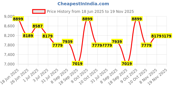flipkart.com plantex Granite Single Bowl Kitchen Sink/Quartz Acrylic Kitchen Sink/Sink for Kitchen Sinks with Coupling/Wash Basin (32x20 Inches) Under Counter Basin plantex Price History Graph from 18 Jun 2025 to 19 Nov 2025