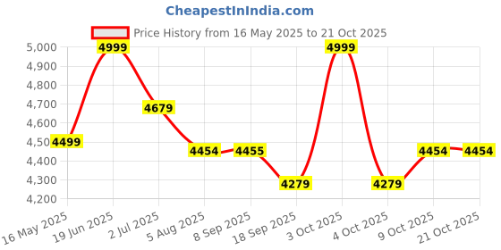 flipkart.com plantex Granite Single Bowl Kitchen Sink/Quartz Acrylic Kitchen Sink/Sink for Kitchen UV Protected Sink/Quartz Kitchen Sink/Single Bowl Sink with Coupling (18x24 In) Under Counter Basin plantex Price History Graph from 16 May 2025 to 21 Oct 2025